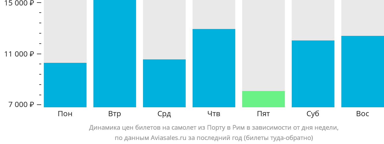 Динамика цен билетов на самолёт из Порту в Рим в зависимости от дня недели