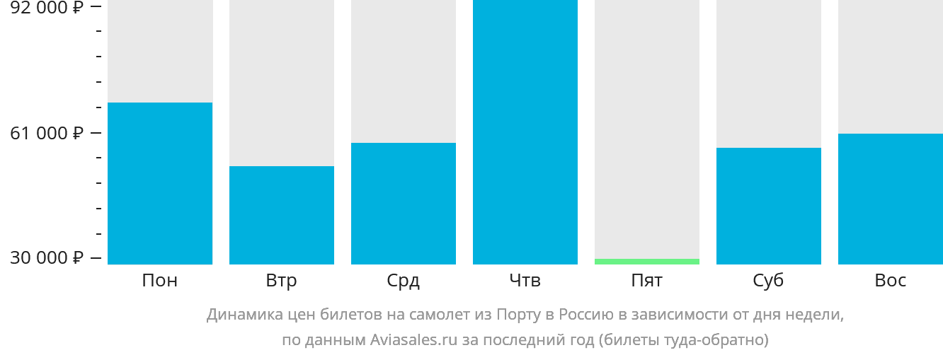 Динамика цен билетов на самолёт из Порту в Россию в зависимости от дня недели