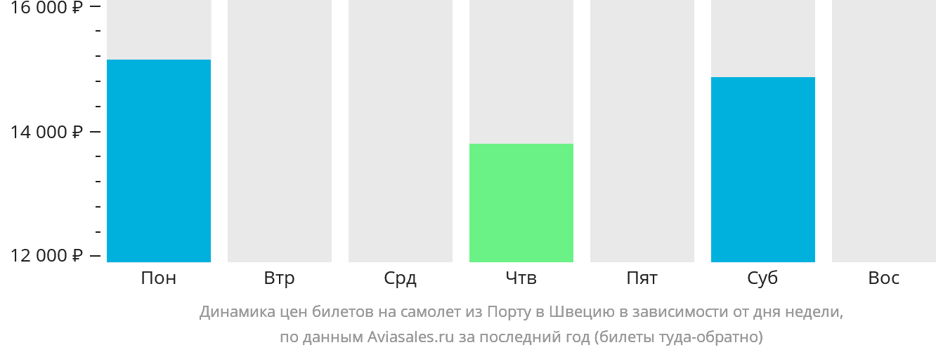 Динамика цен билетов на самолёт из Порту в Швецию в зависимости от дня недели
