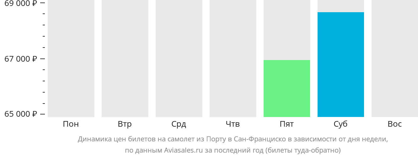 Динамика цен билетов на самолёт из Порту в Сан-Франциско в зависимости от дня недели