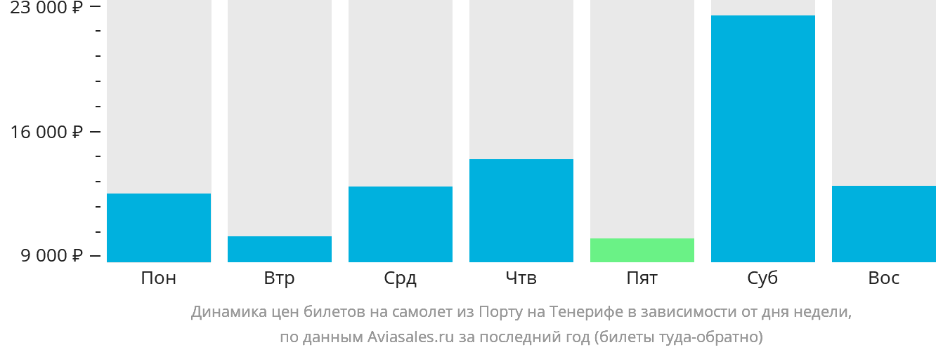 Динамика цен билетов на самолёт из Порту на Тенерифе в зависимости от дня недели