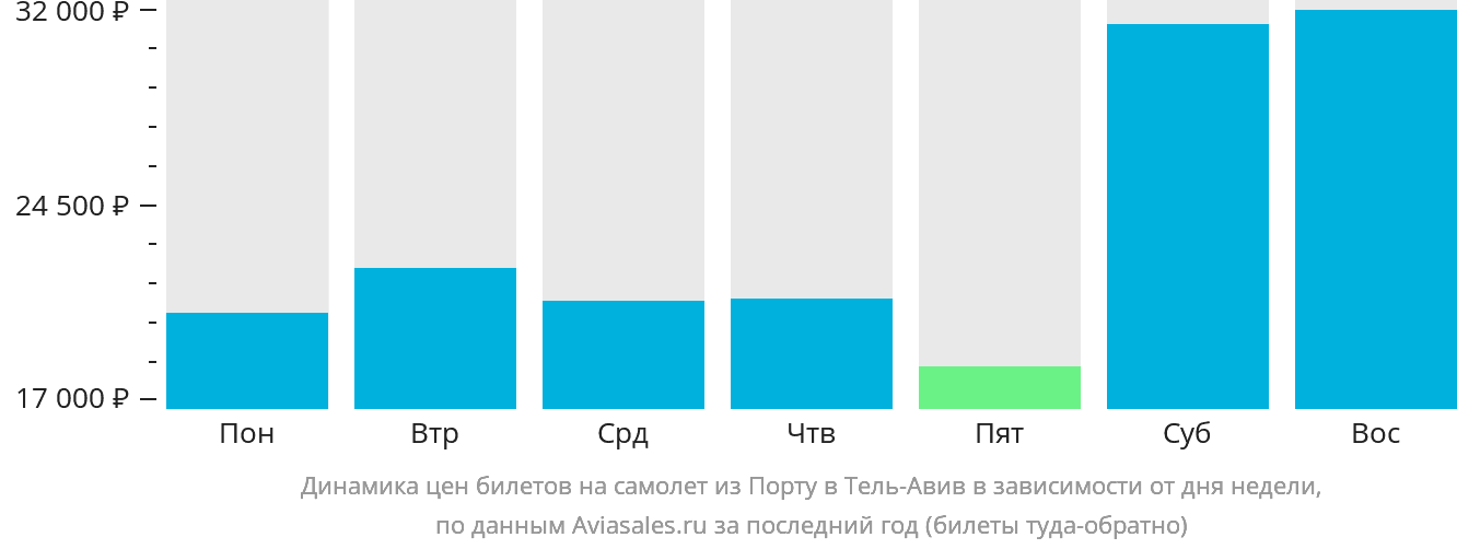 Динамика цен билетов на самолёт из Порту в Тель-Авив в зависимости от дня недели