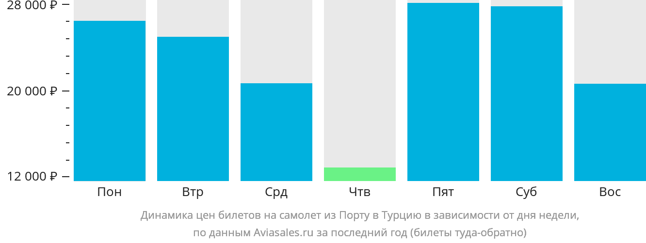 Динамика цен билетов на самолёт из Порту в Турцию в зависимости от дня недели