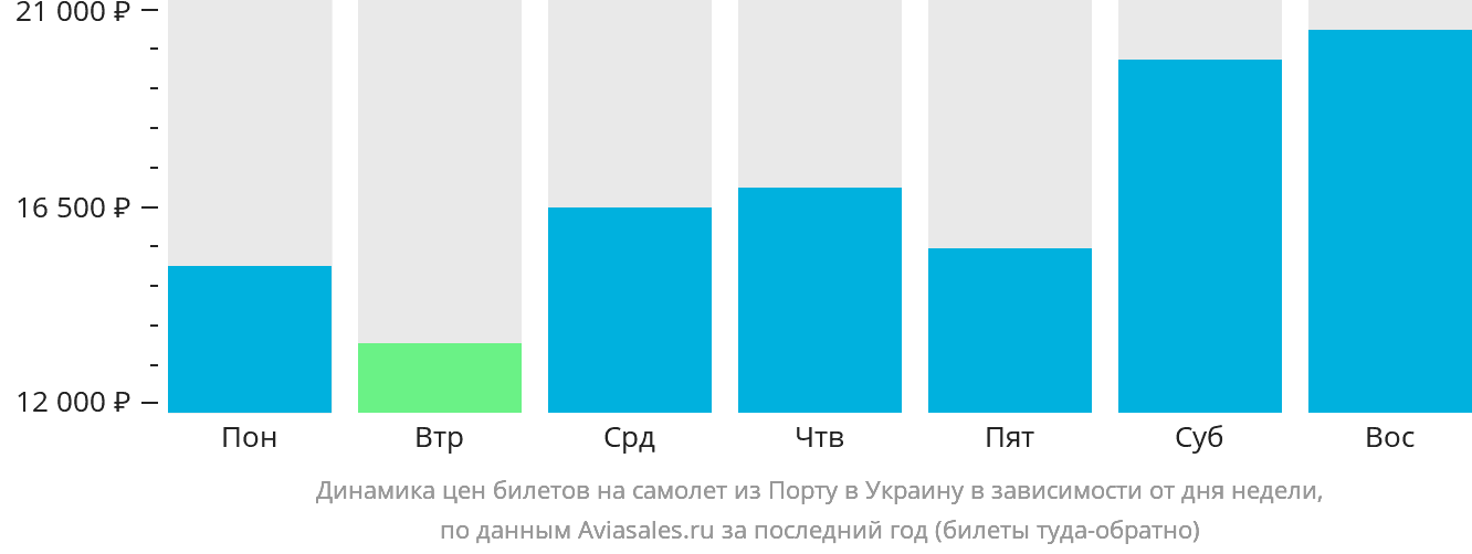 Динамика цен билетов на самолёт из Порту в Украину в зависимости от дня недели