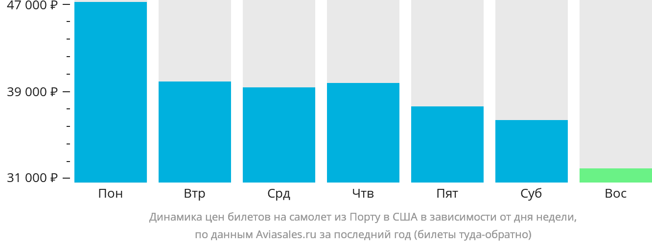 Динамика цен билетов на самолёт из Порту в США в зависимости от дня недели