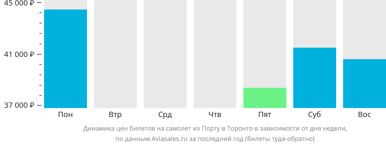 Динамика цен билетов на самолёт из Порту в Торонто в зависимости от дня недели