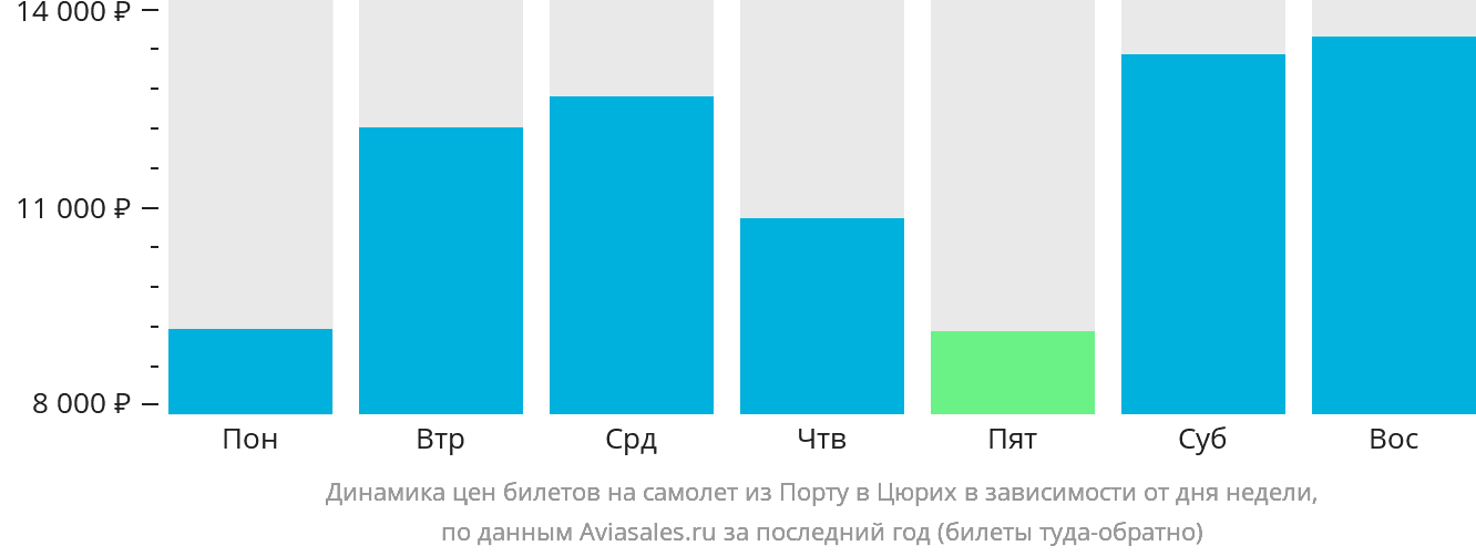 Динамика цен билетов на самолёт из Порту в Цюрих в зависимости от дня недели