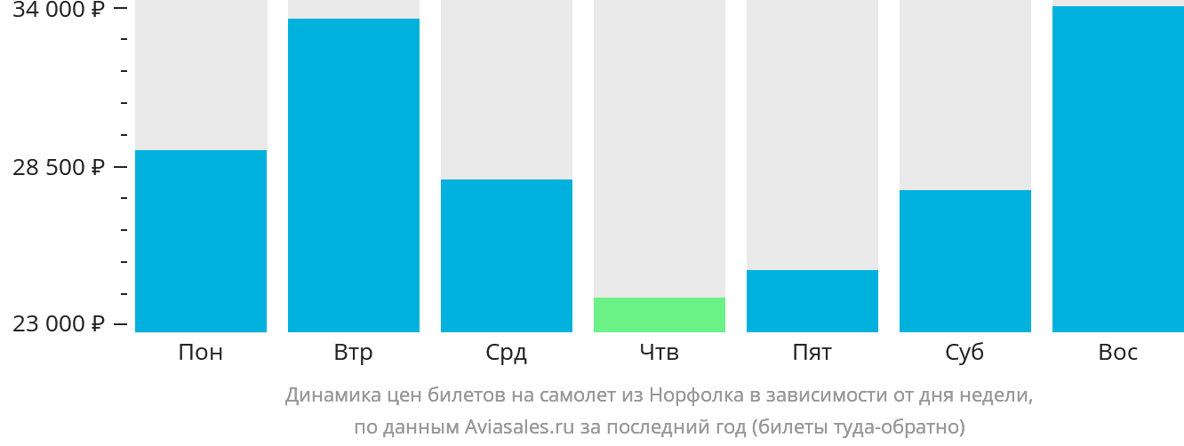 Динамика цен билетов на самолёт из Норфолка в зависимости от дня недели