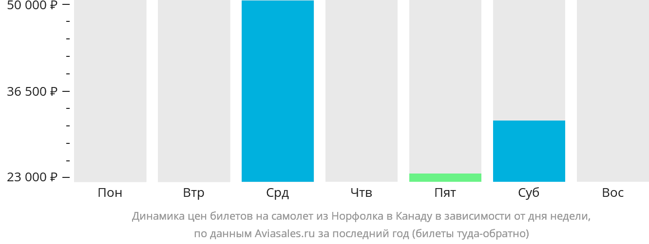Динамика цен билетов на самолёт из Норфолка в Канаду в зависимости от дня недели