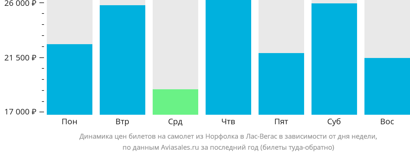 Динамика цен билетов на самолёт из Норфолка в Лас-Вегас в зависимости от дня недели