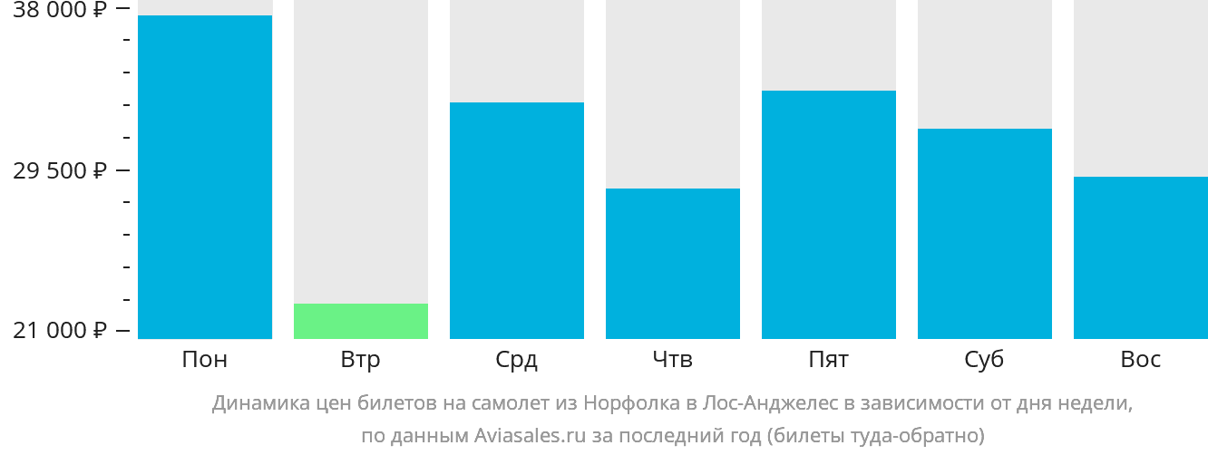 Динамика цен билетов на самолёт из Норфолка в Лос-Анджелес в зависимости от дня недели