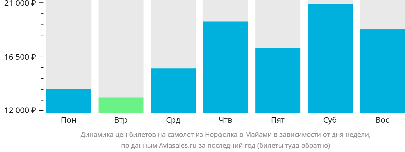 Динамика цен билетов на самолёт из Норфолка в Майами в зависимости от дня недели