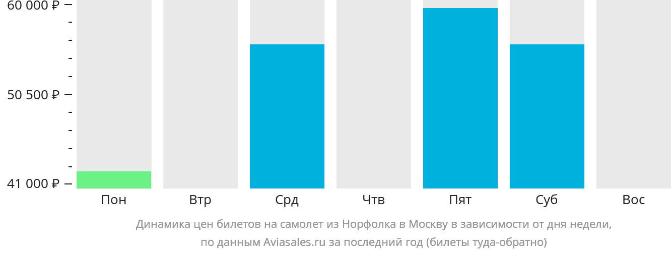Динамика цен билетов на самолёт из Норфолка в Москву в зависимости от дня недели