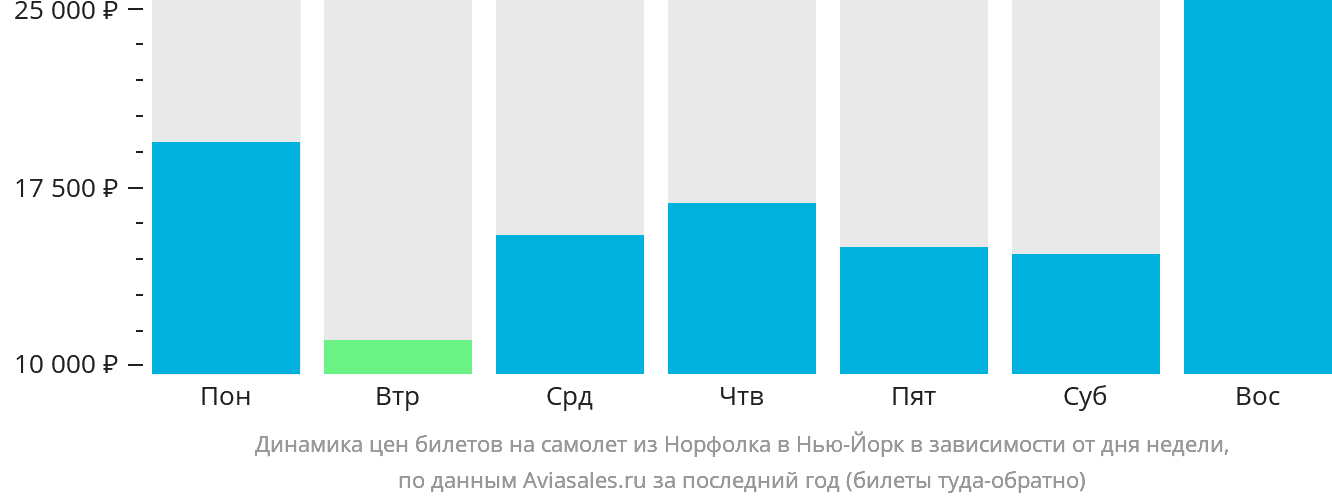 Динамика цен билетов на самолёт из Норфолка в Нью-Йорк в зависимости от дня недели