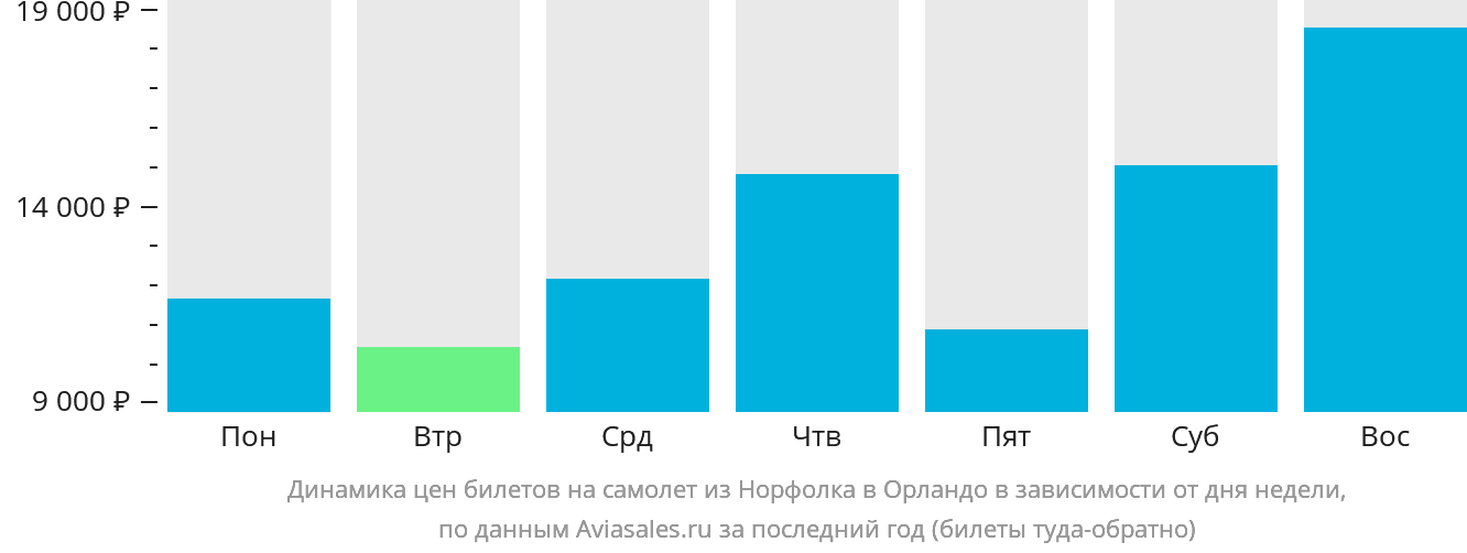 Динамика цен билетов на самолёт из Норфолка в Орландо в зависимости от дня недели