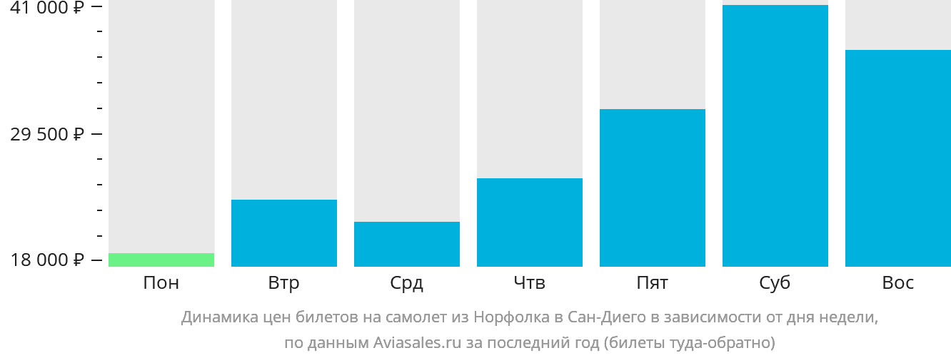 Динамика цен билетов на самолёт из Норфолка в Сан-Диего в зависимости от дня недели