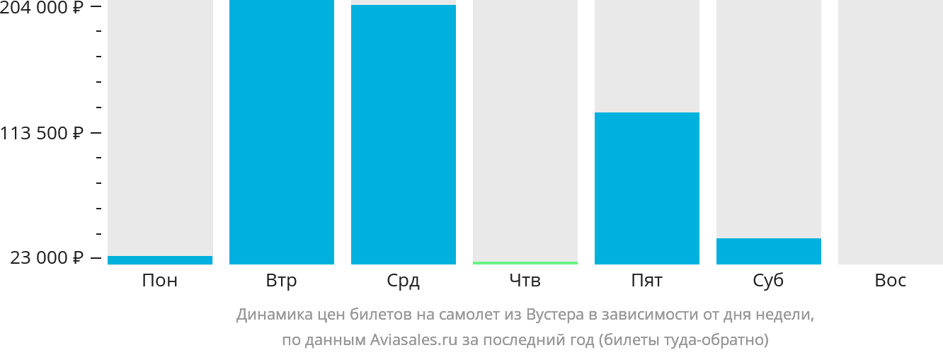 Динамика цен билетов на самолёт из Вустера в зависимости от дня недели