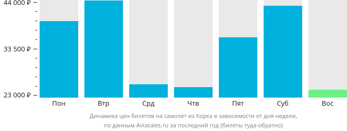 Динамика цен билетов на самолёт из Корка в зависимости от дня недели