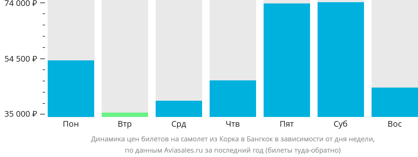 Динамика цен билетов на самолёт из Корка в Бангкок в зависимости от дня недели