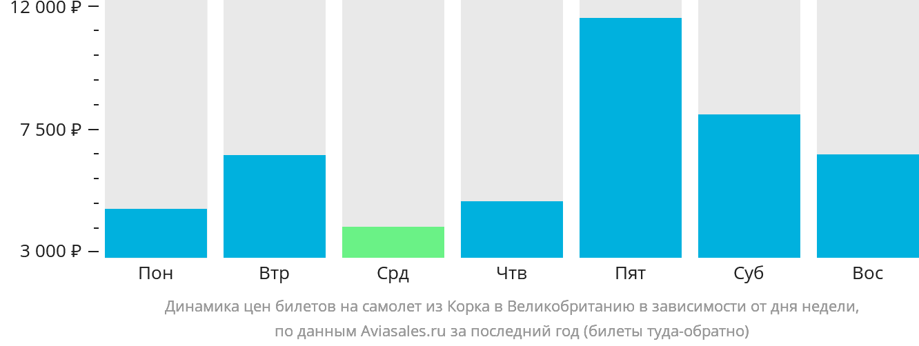 Динамика цен билетов на самолёт из Корка в Великобританию в зависимости от дня недели