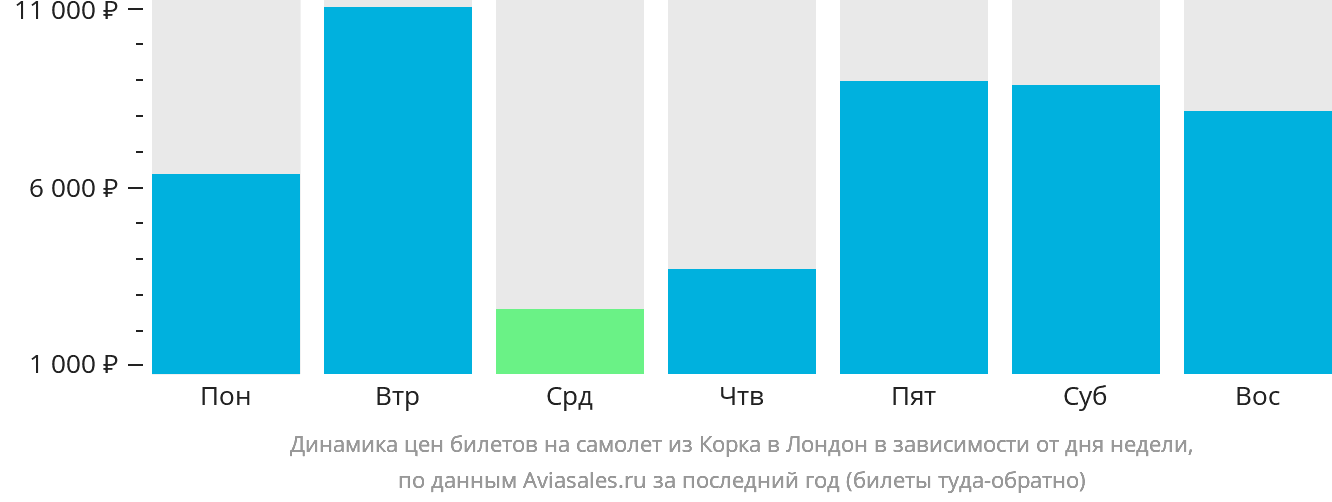 Динамика цен билетов на самолёт из Корка в Лондон в зависимости от дня недели