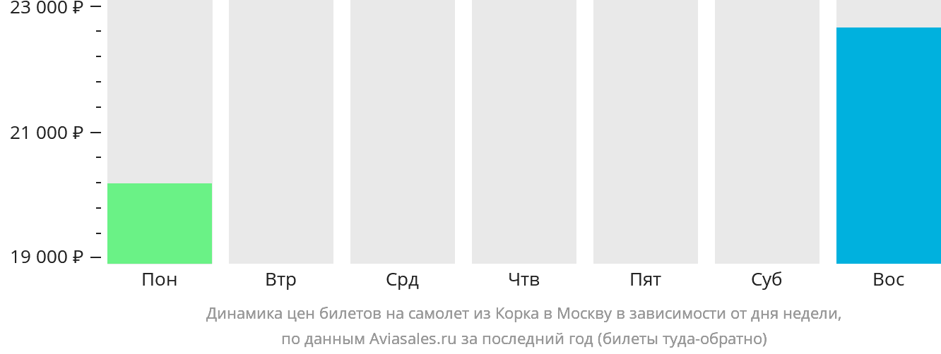 Динамика цен билетов на самолёт из Корка в Москву в зависимости от дня недели