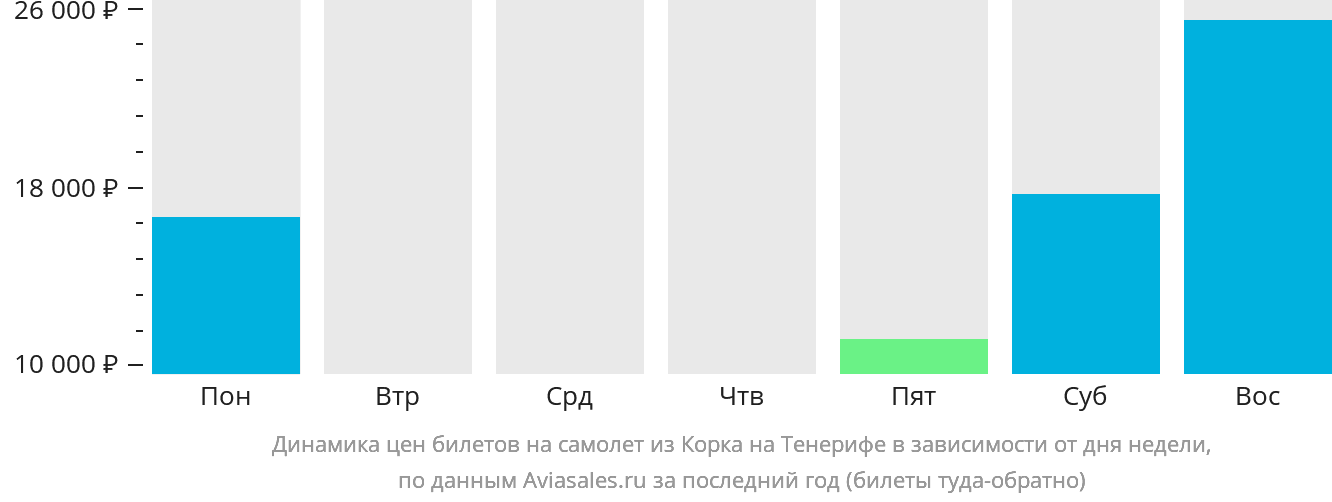 Динамика цен билетов на самолёт из Корка на Тенерифе в зависимости от дня недели