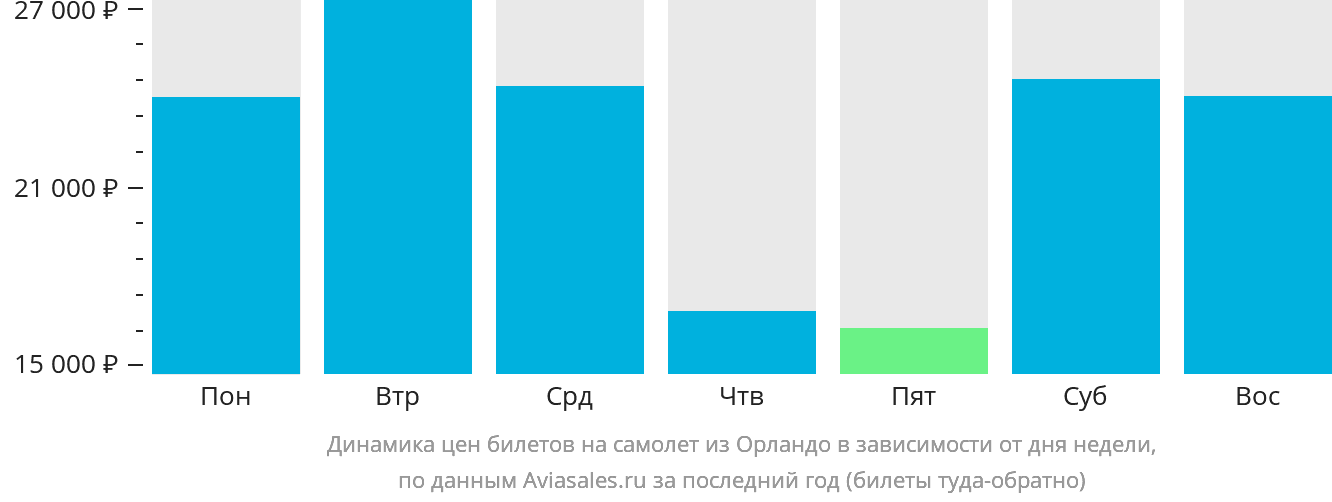 Динамика цен билетов на самолёт из Орландо в зависимости от дня недели