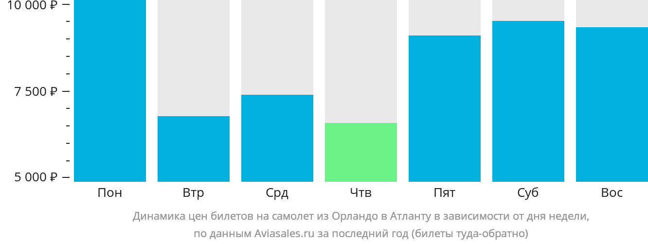 Динамика цен билетов на самолёт из Орландо в Атланту в зависимости от дня недели