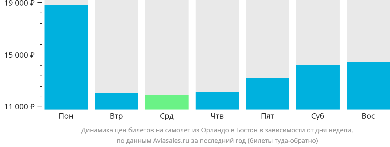 Динамика цен билетов на самолёт из Орландо в Бостон в зависимости от дня недели