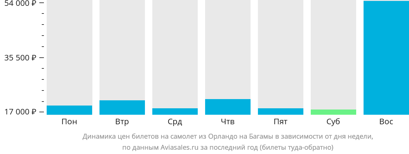 Динамика цен билетов на самолёт из Орландо на Багамы в зависимости от дня недели