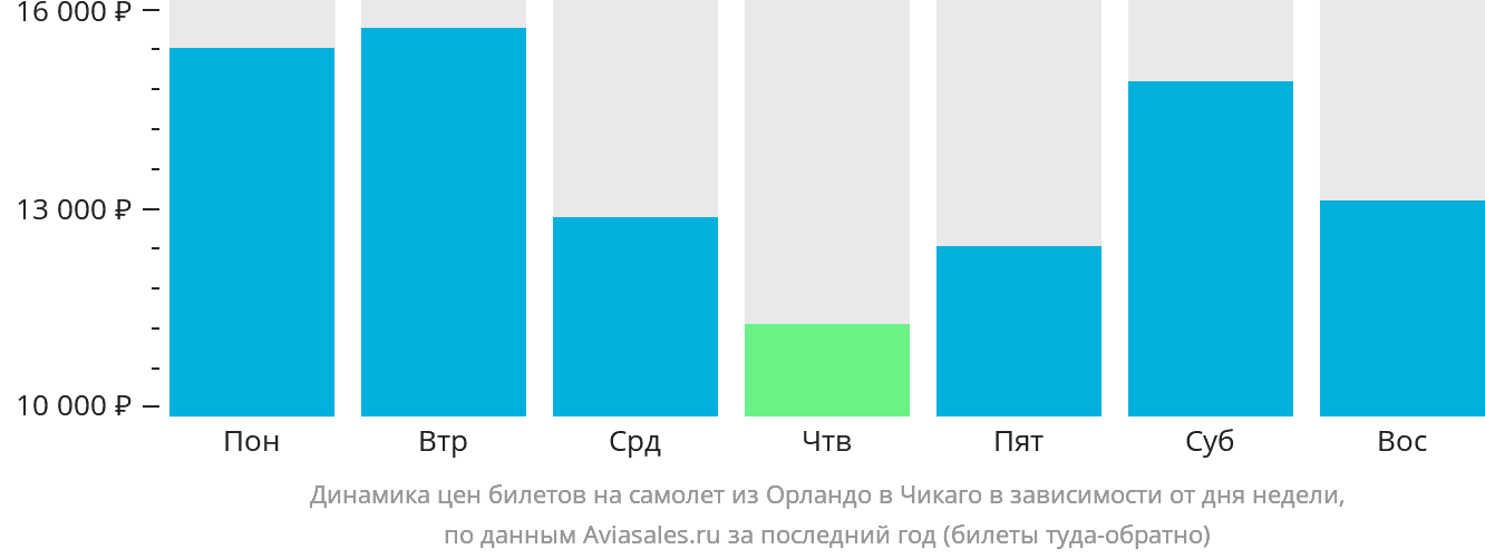 Динамика цен билетов на самолёт из Орландо в Чикаго в зависимости от дня недели