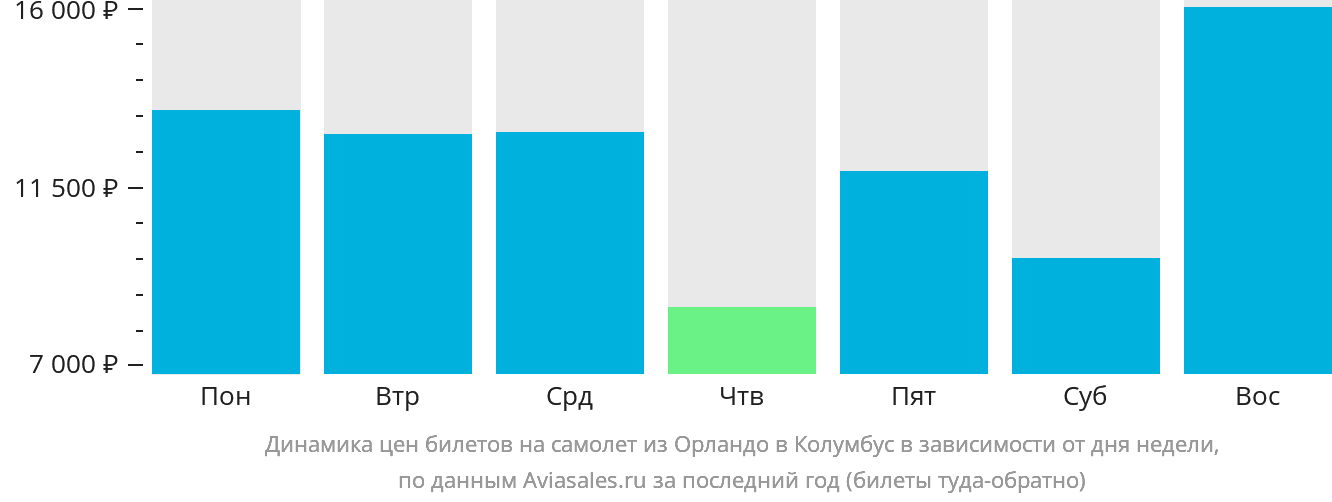 Динамика цен билетов на самолёт из Орландо в Колумбус в зависимости от дня недели