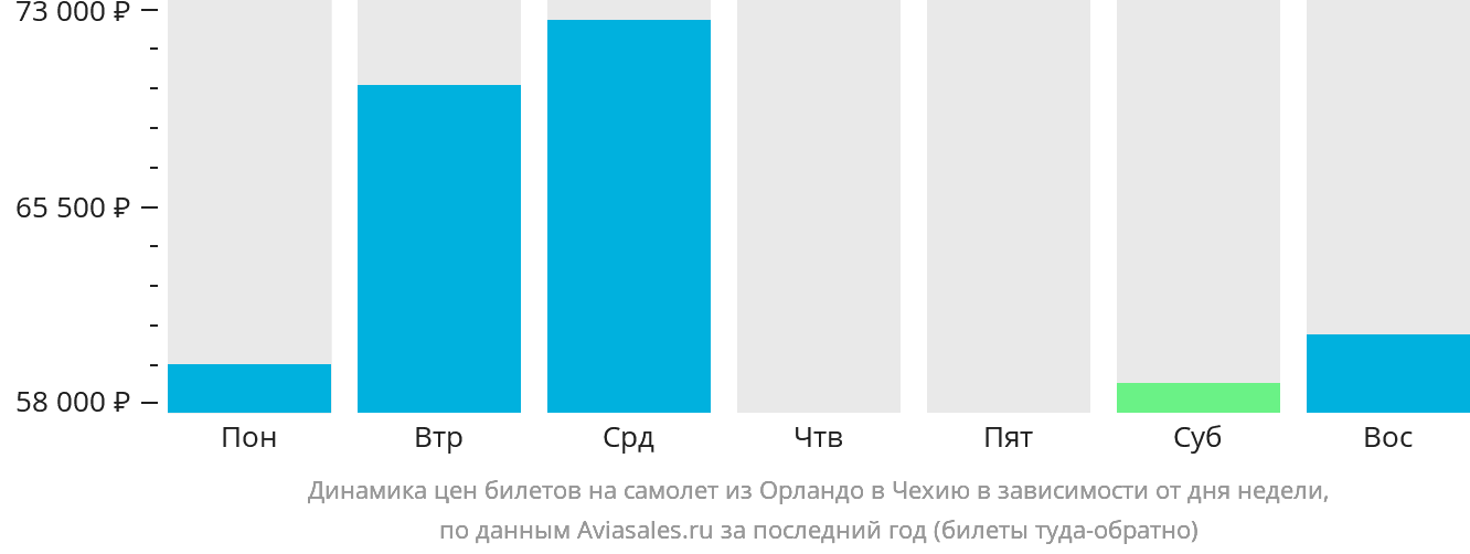 Динамика цен билетов на самолёт из Орландо в Чехию в зависимости от дня недели