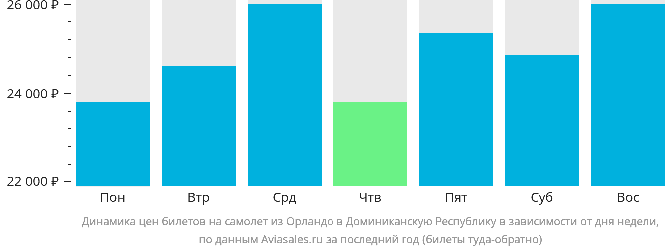Динамика цен билетов на самолёт из Орландо в Доминиканскую Республику в зависимости от дня недели