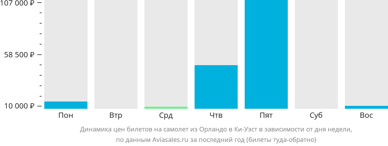 Динамика цен билетов на самолёт из Орландо в Ки-Уэст в зависимости от дня недели
