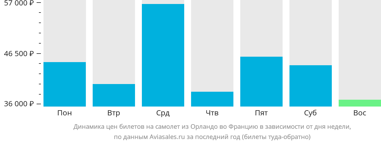 Динамика цен билетов на самолёт из Орландо во Францию в зависимости от дня недели