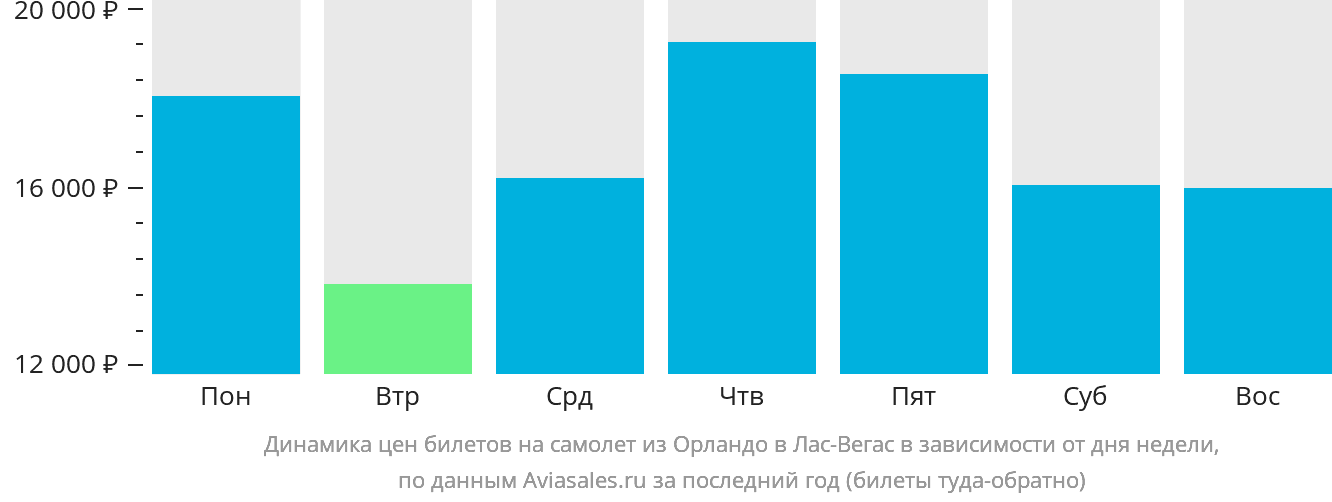 Динамика цен билетов на самолёт из Орландо в Лас-Вегас в зависимости от дня недели