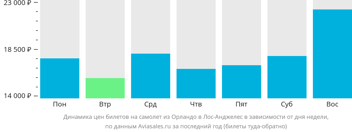 Динамика цен билетов на самолёт из Орландо в Лос-Анджелес в зависимости от дня недели