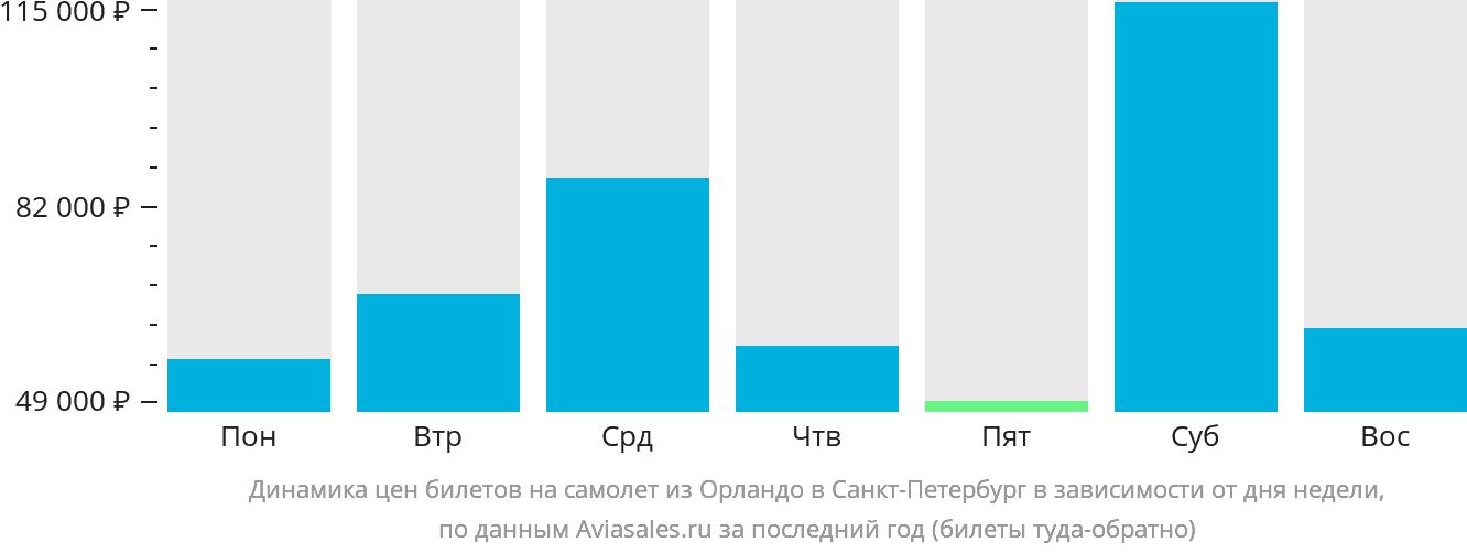 Динамика цен билетов на самолёт из Орландо в Санкт-Петербург в зависимости от дня недели