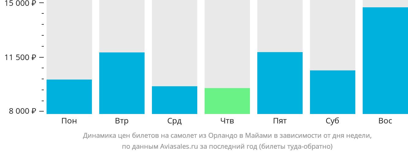 Динамика цен билетов на самолёт из Орландо в Майами в зависимости от дня недели