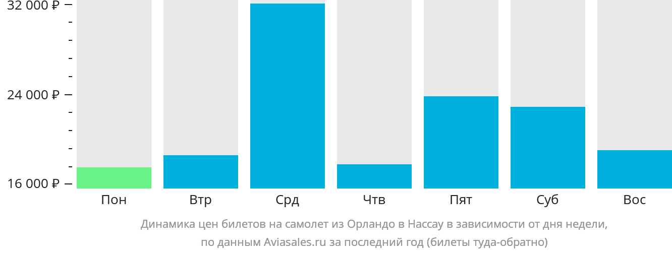 Динамика цен билетов на самолёт из Орландо в Нассау в зависимости от дня недели
