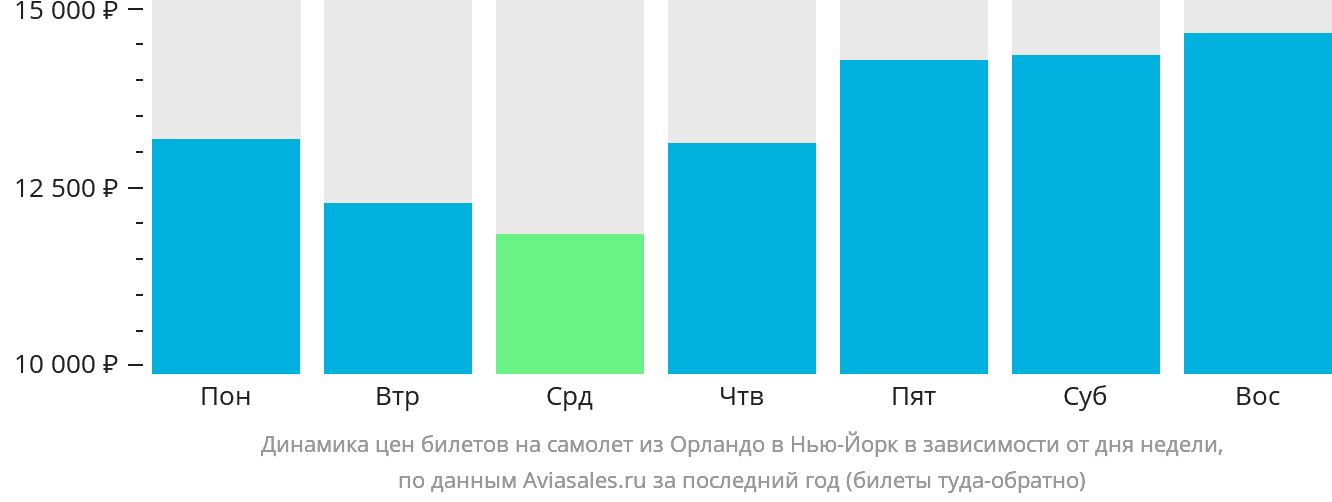 Динамика цен билетов на самолёт из Орландо в Нью-Йорк в зависимости от дня недели