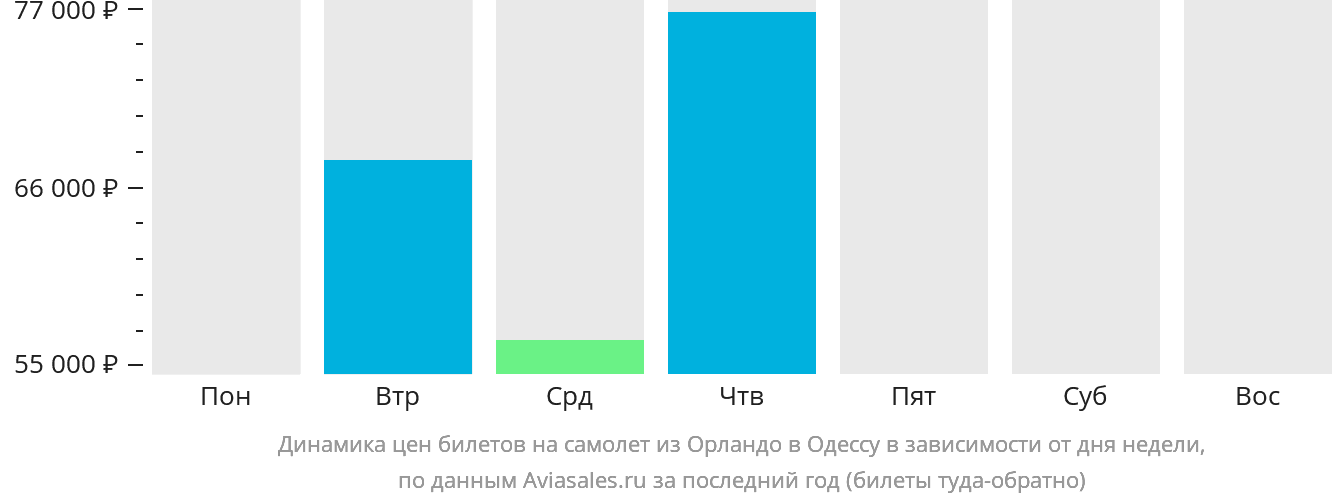 Динамика цен билетов на самолёт из Орландо в Одессу в зависимости от дня недели