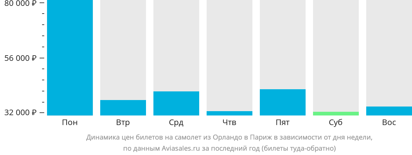 Динамика цен билетов на самолёт из Орландо в Париж в зависимости от дня недели