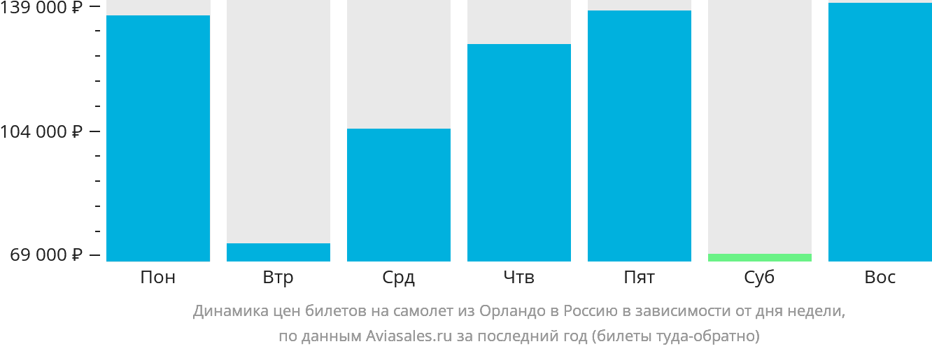 Динамика цен билетов на самолёт из Орландо в Россию в зависимости от дня недели