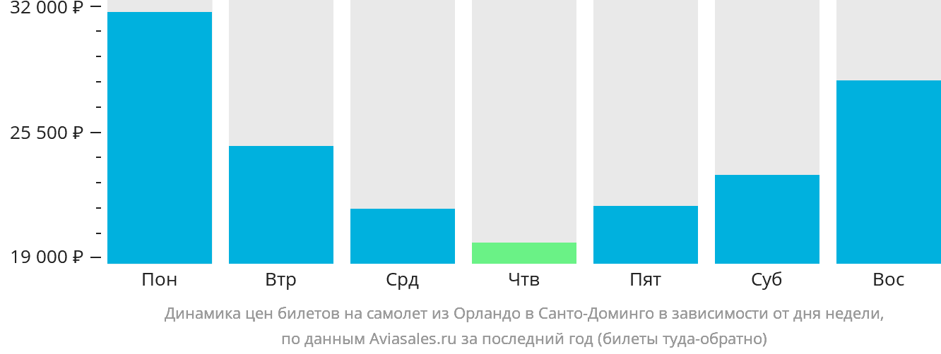 Динамика цен билетов на самолёт из Орландо в Санто-Доминго в зависимости от дня недели