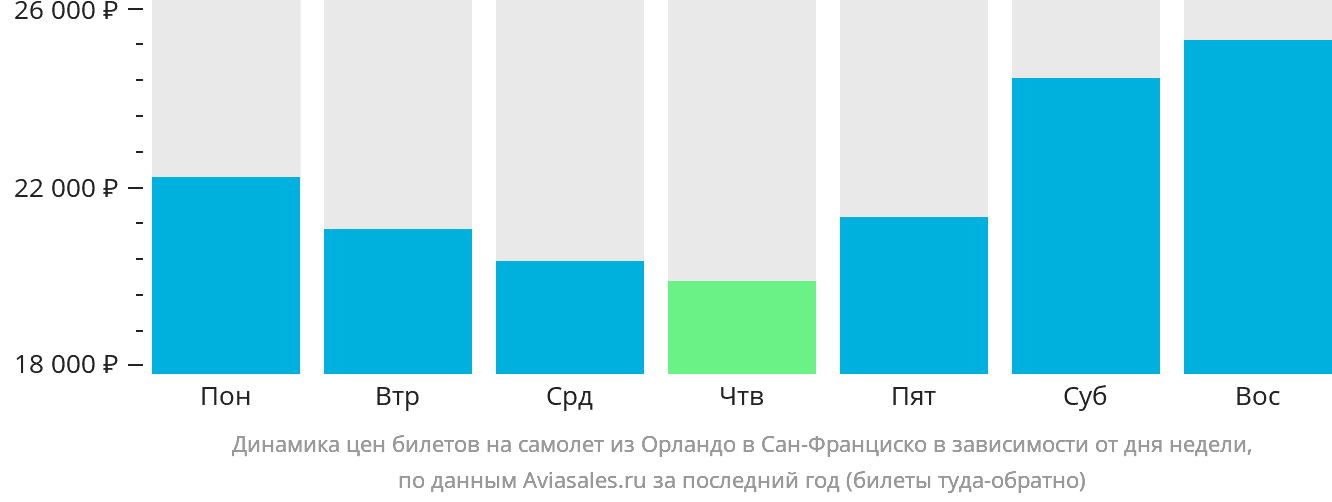 Динамика цен билетов на самолёт из Орландо в Сан-Франциско в зависимости от дня недели