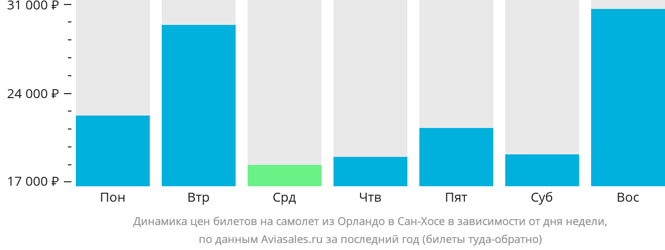 Динамика цен билетов на самолёт из Орландо в Сан-Хосе в зависимости от дня недели