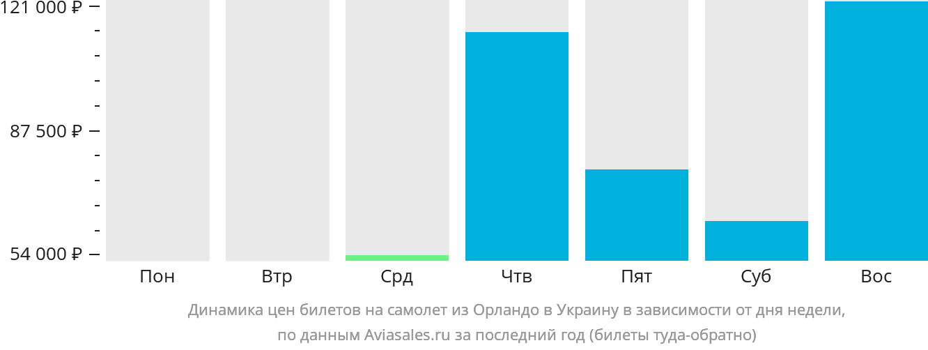Динамика цен билетов на самолёт из Орландо в Украину в зависимости от дня недели